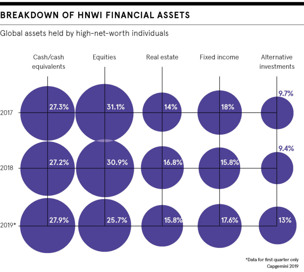 Figure 1: HNWIs were de-risking portfolios pre-Covid-19