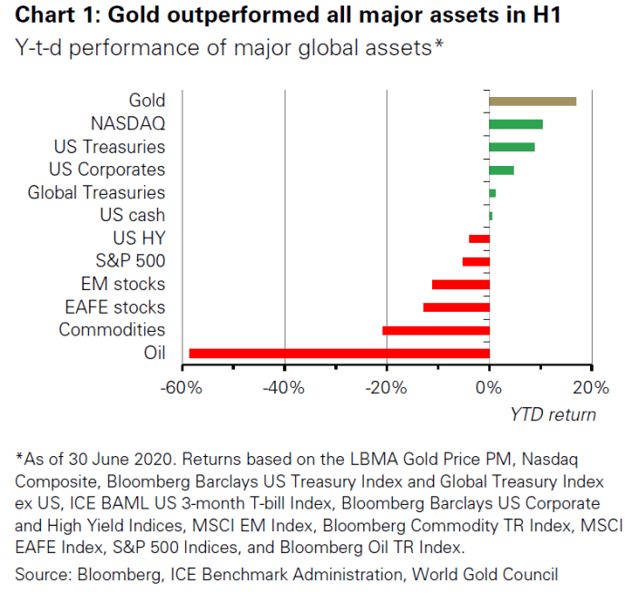 Figure 2: Gold outperformed in the first half of 2020